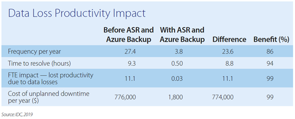 Azure backup blog PQR